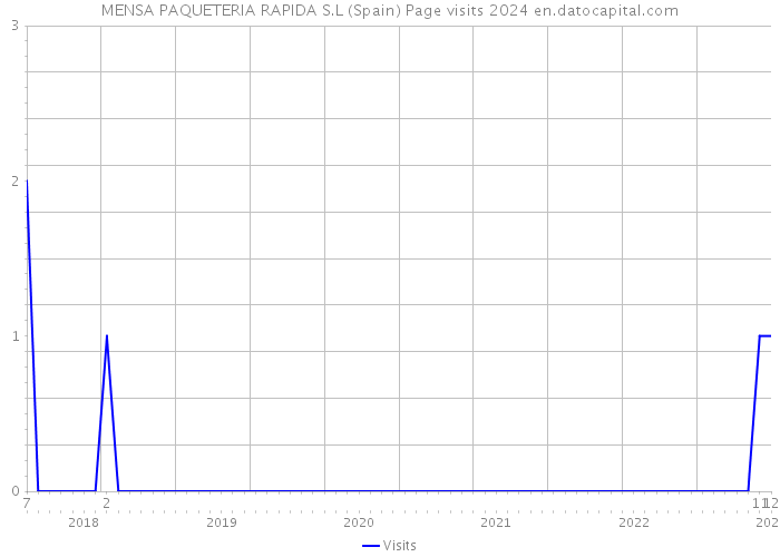 MENSA PAQUETERIA RAPIDA S.L (Spain) Page visits 2024 