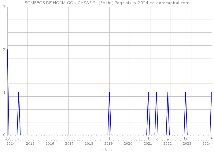 BOMBEOS DE HORMIGON CASAS SL (Spain) Page visits 2024 