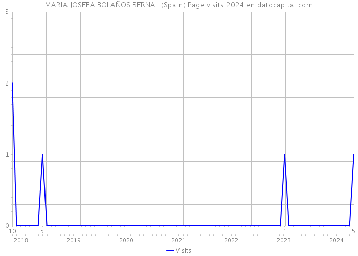 MARIA JOSEFA BOLAÑOS BERNAL (Spain) Page visits 2024 