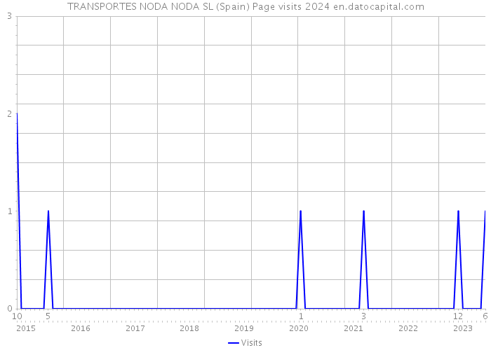 TRANSPORTES NODA NODA SL (Spain) Page visits 2024 