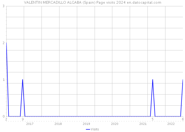 VALENTIN MERCADILLO ALGABA (Spain) Page visits 2024 