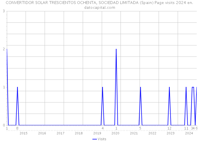 CONVERTIDOR SOLAR TRESCIENTOS OCHENTA, SOCIEDAD LIMITADA (Spain) Page visits 2024 