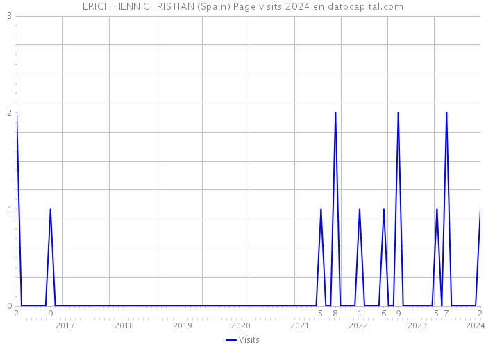 ERICH HENN CHRISTIAN (Spain) Page visits 2024 