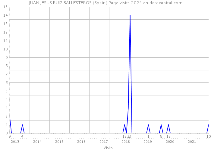 JUAN JESUS RUIZ BALLESTEROS (Spain) Page visits 2024 