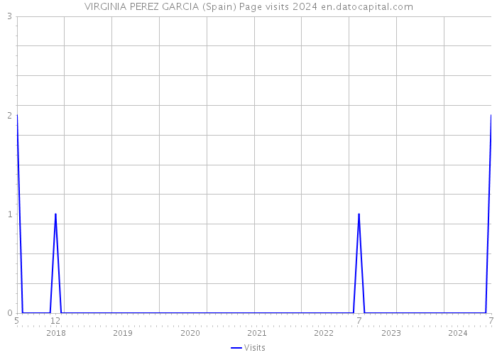 VIRGINIA PEREZ GARCIA (Spain) Page visits 2024 