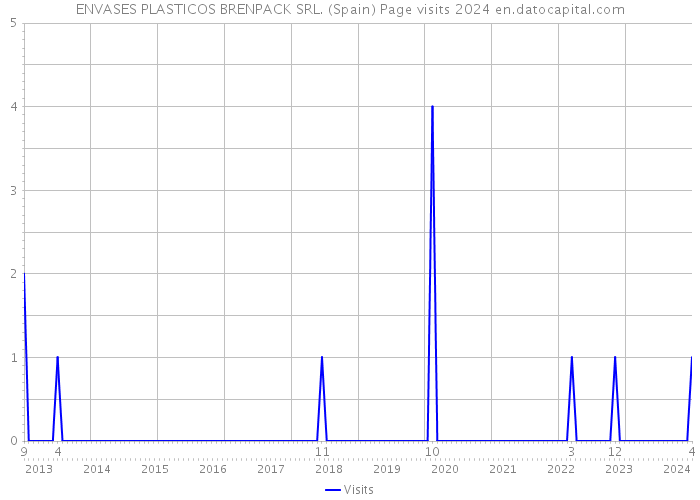 ENVASES PLASTICOS BRENPACK SRL. (Spain) Page visits 2024 