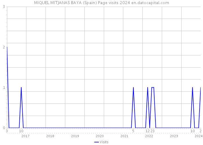 MIQUEL MITJANAS BAYA (Spain) Page visits 2024 