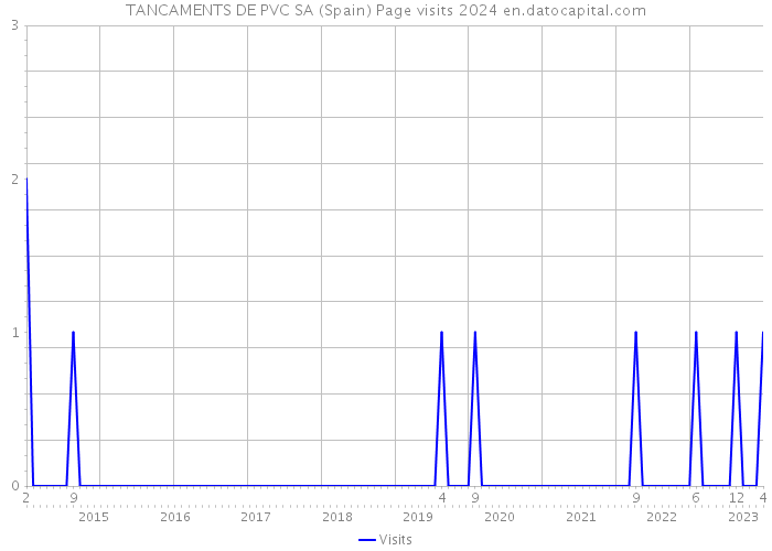 TANCAMENTS DE PVC SA (Spain) Page visits 2024 