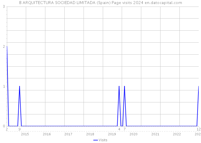 B ARQUITECTURA SOCIEDAD LIMITADA (Spain) Page visits 2024 