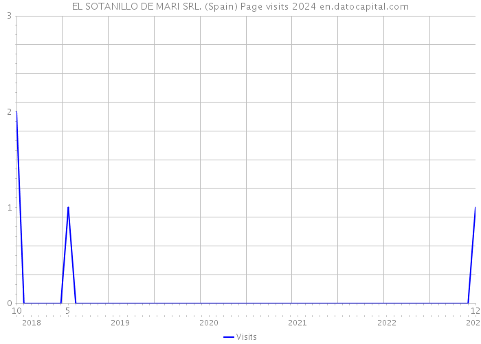 EL SOTANILLO DE MARI SRL. (Spain) Page visits 2024 