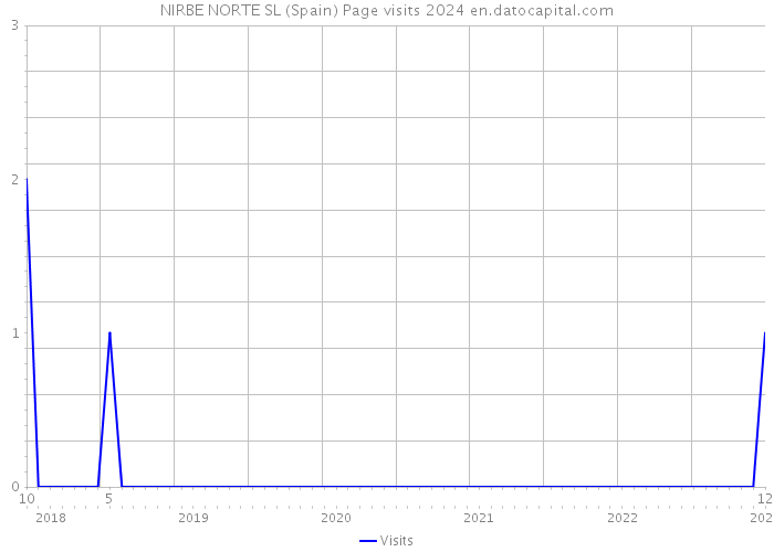 NIRBE NORTE SL (Spain) Page visits 2024 