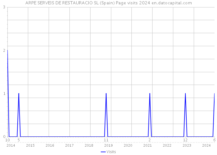 ARPE SERVEIS DE RESTAURACIO SL (Spain) Page visits 2024 