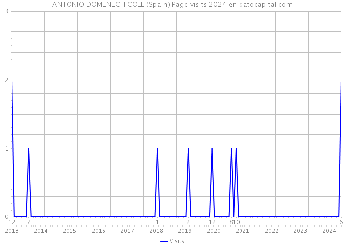 ANTONIO DOMENECH COLL (Spain) Page visits 2024 