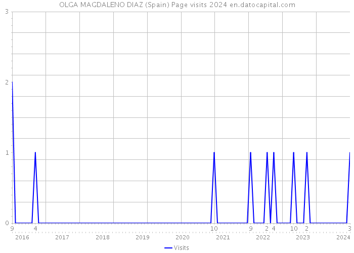 OLGA MAGDALENO DIAZ (Spain) Page visits 2024 