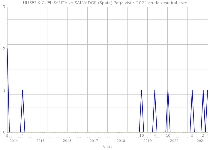 ULISES KIGUEL SANTANA SALVADOR (Spain) Page visits 2024 