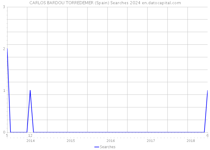 CARLOS BARDOU TORREDEMER (Spain) Searches 2024 