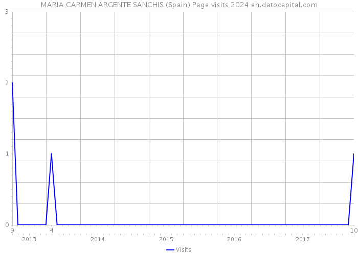 MARIA CARMEN ARGENTE SANCHIS (Spain) Page visits 2024 