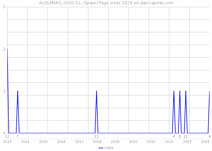 ALQUIMAQ 2000 S.L. (Spain) Page visits 2024 