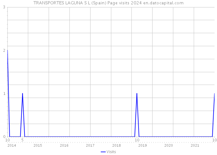 TRANSPORTES LAGUNA S L (Spain) Page visits 2024 