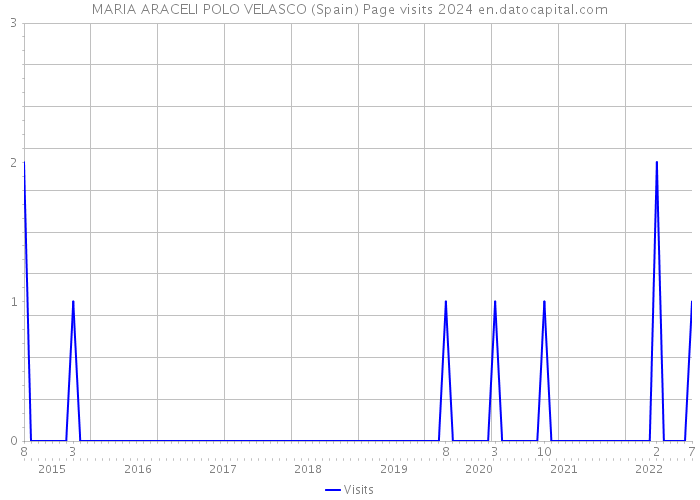 MARIA ARACELI POLO VELASCO (Spain) Page visits 2024 