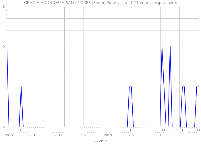 GRACIELA GOGORZA SAN ANDRES (Spain) Page visits 2024 