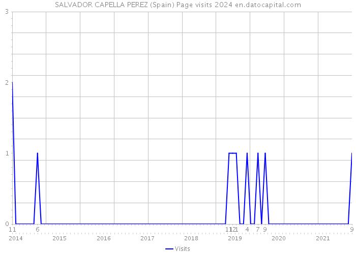 SALVADOR CAPELLA PEREZ (Spain) Page visits 2024 