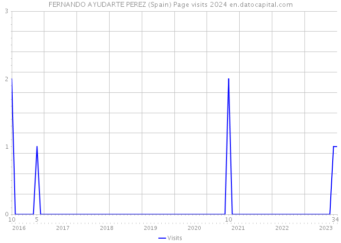 FERNANDO AYUDARTE PEREZ (Spain) Page visits 2024 
