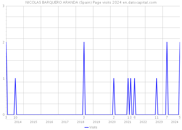 NICOLAS BARQUERO ARANDA (Spain) Page visits 2024 