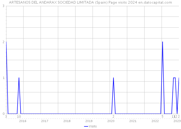 ARTESANOS DEL ANDARAX SOCIEDAD LIMITADA (Spain) Page visits 2024 