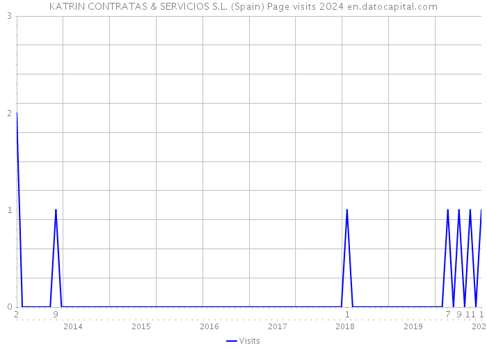 KATRIN CONTRATAS & SERVICIOS S.L. (Spain) Page visits 2024 