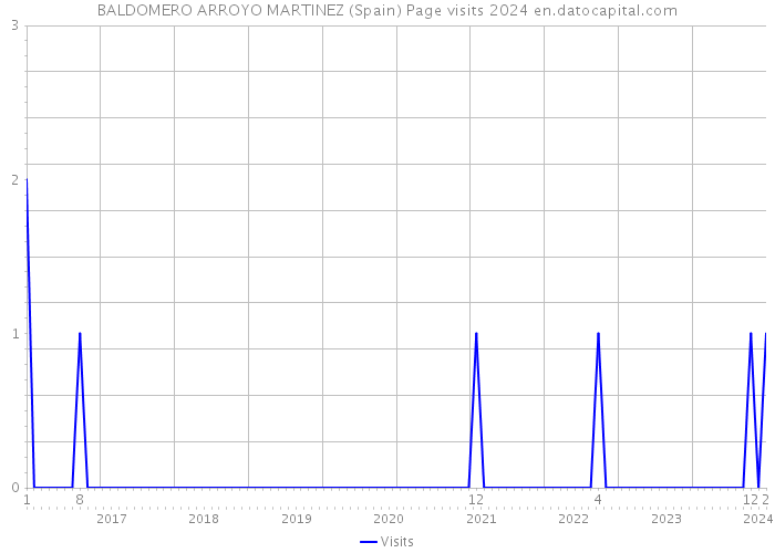 BALDOMERO ARROYO MARTINEZ (Spain) Page visits 2024 