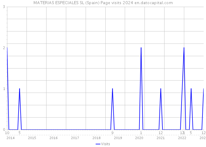 MATERIAS ESPECIALES SL (Spain) Page visits 2024 
