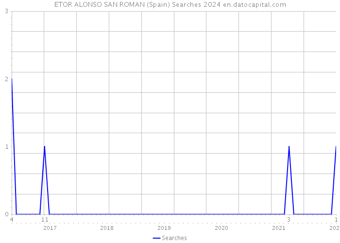 ETOR ALONSO SAN ROMAN (Spain) Searches 2024 