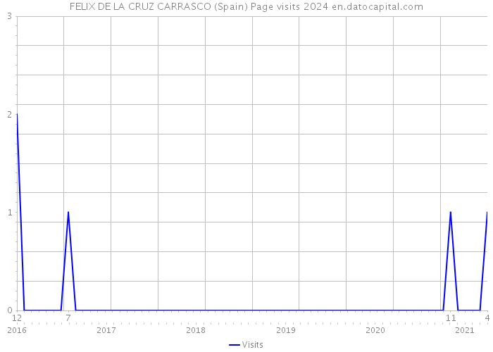 FELIX DE LA CRUZ CARRASCO (Spain) Page visits 2024 