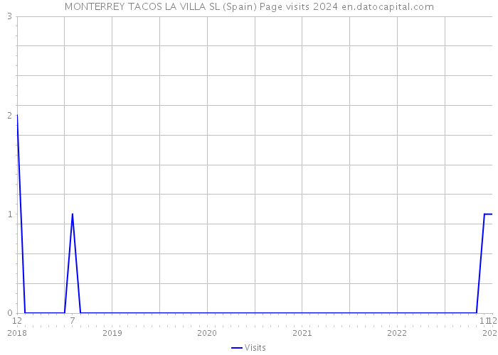 MONTERREY TACOS LA VILLA SL (Spain) Page visits 2024 