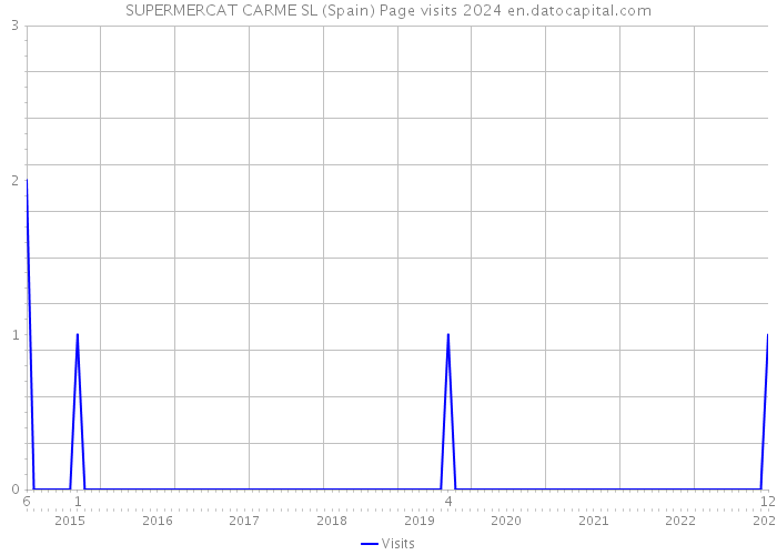 SUPERMERCAT CARME SL (Spain) Page visits 2024 