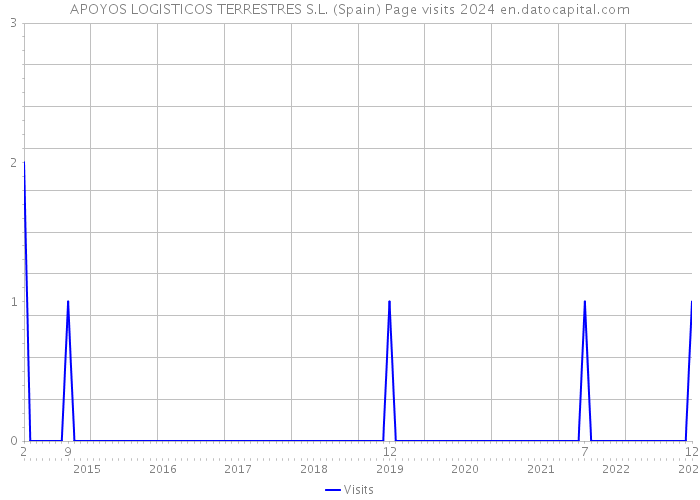 APOYOS LOGISTICOS TERRESTRES S.L. (Spain) Page visits 2024 