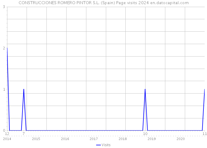 CONSTRUCCIONES ROMERO PINTOR S.L. (Spain) Page visits 2024 