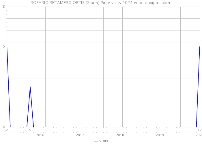 ROSARIO RETAMERO ORTIZ (Spain) Page visits 2024 