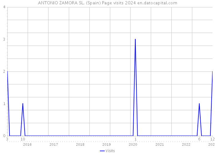 ANTONIO ZAMORA SL. (Spain) Page visits 2024 