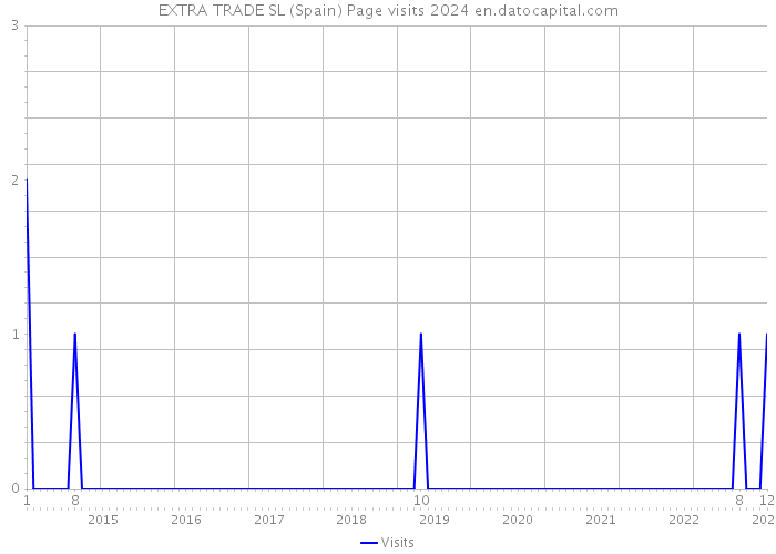 EXTRA TRADE SL (Spain) Page visits 2024 