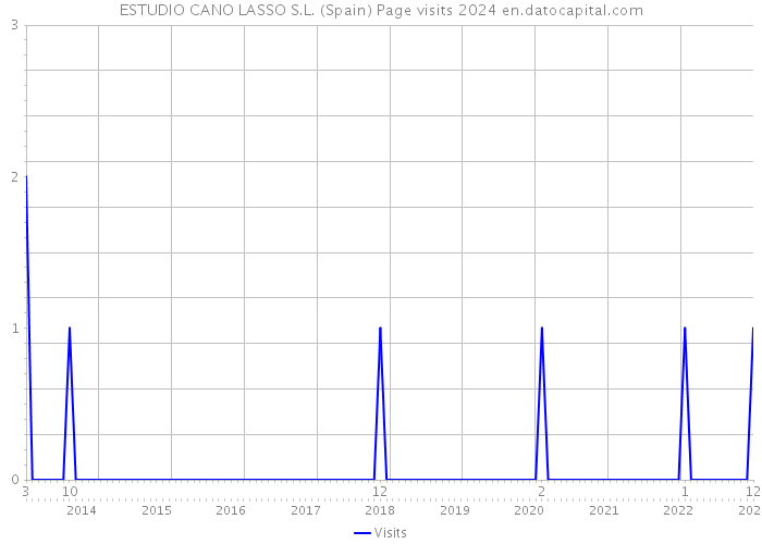 ESTUDIO CANO LASSO S.L. (Spain) Page visits 2024 