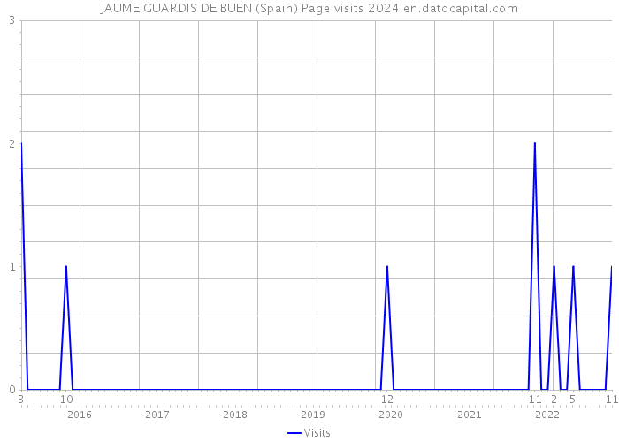 JAUME GUARDIS DE BUEN (Spain) Page visits 2024 