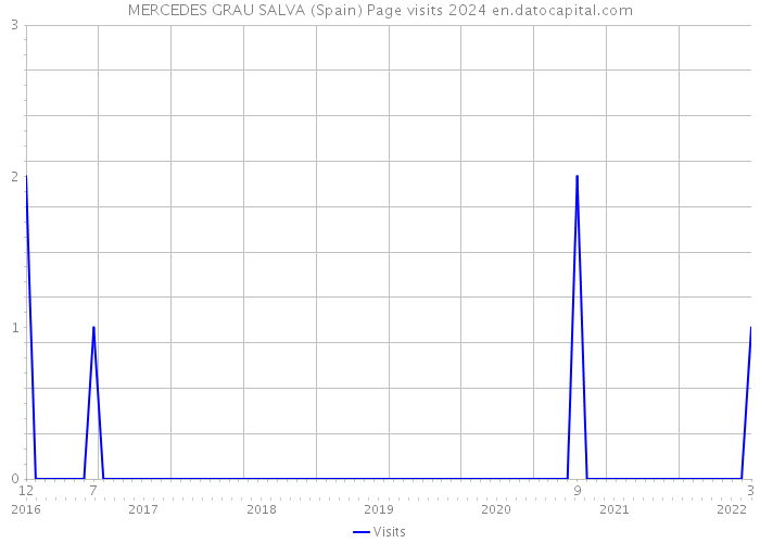 MERCEDES GRAU SALVA (Spain) Page visits 2024 