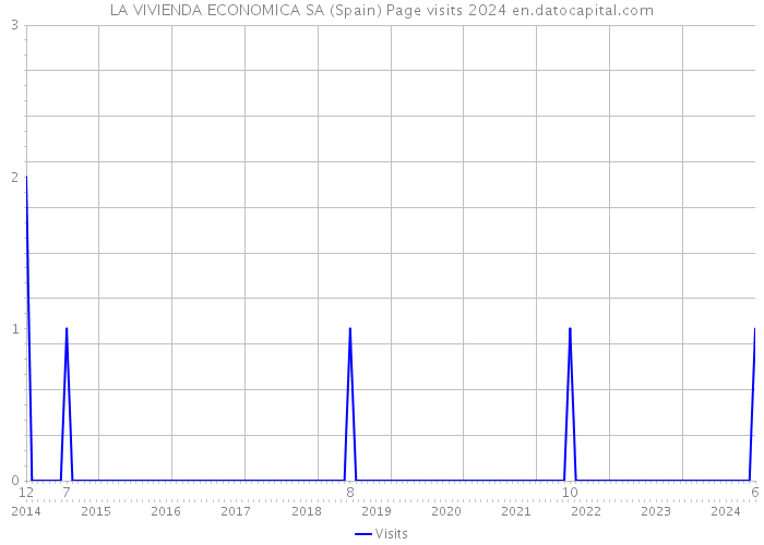 LA VIVIENDA ECONOMICA SA (Spain) Page visits 2024 