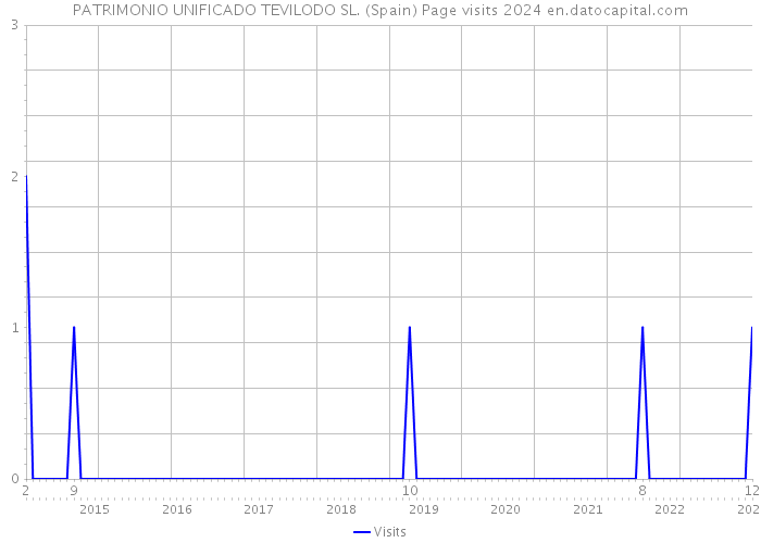 PATRIMONIO UNIFICADO TEVILODO SL. (Spain) Page visits 2024 