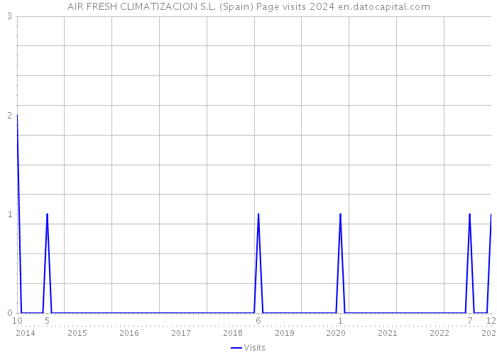 AIR FRESH CLIMATIZACION S.L. (Spain) Page visits 2024 