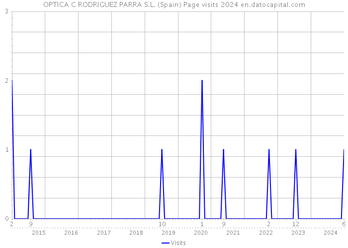 OPTICA C RODRIGUEZ PARRA S.L. (Spain) Page visits 2024 