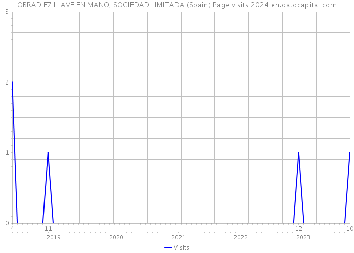 OBRADIEZ LLAVE EN MANO, SOCIEDAD LIMITADA (Spain) Page visits 2024 