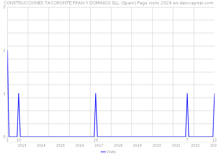 CONSTRUCCIONES TACORONTE FRAN Y DOMINGO SLL. (Spain) Page visits 2024 